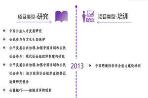 操大逼逼非评估类项目发展历程